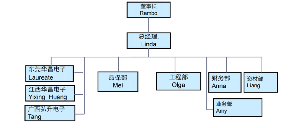 Organizational